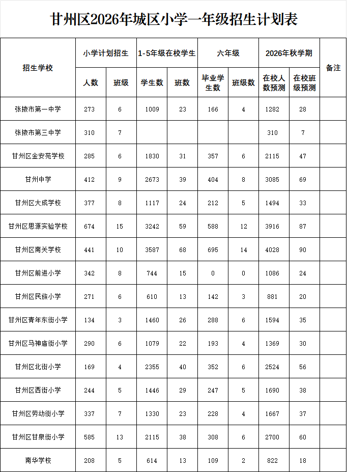 甘州区教育局关于2026年中小学幼儿园招生入学相关事宜的通告