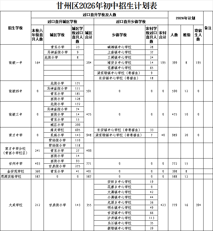 甘州区教育局关于2026年中小学幼儿园招生入学相关事宜的通告